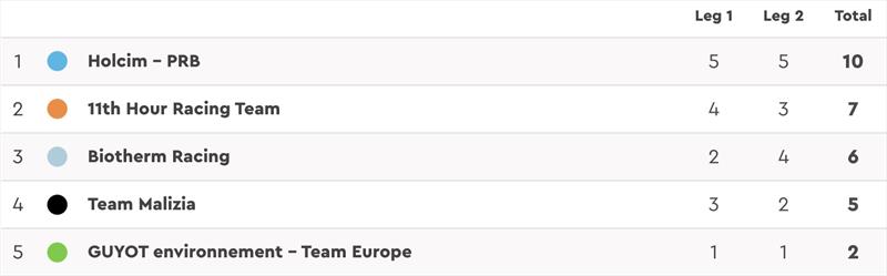 The Ocean Race Leg 2 - Overall ranking - photo © IMOCA Globe Series