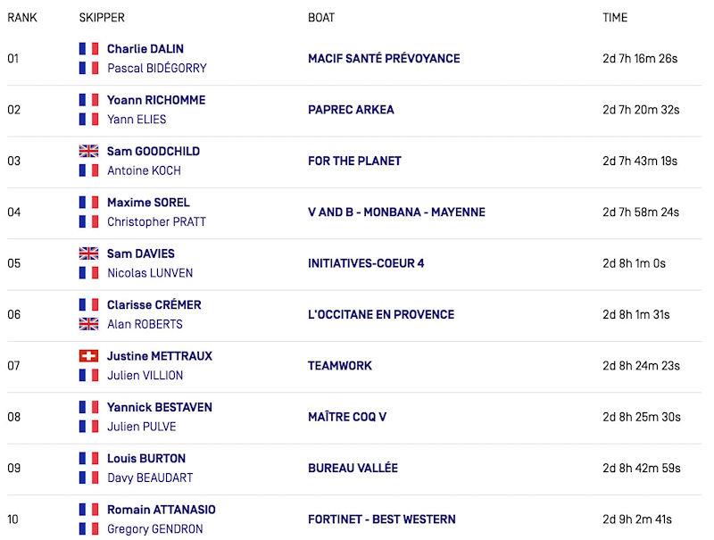 IMOCA finishing times in the 50th Rolex Fastnet Race photo copyright IMOCA taken at Royal Ocean Racing Club and featuring the IMOCA class