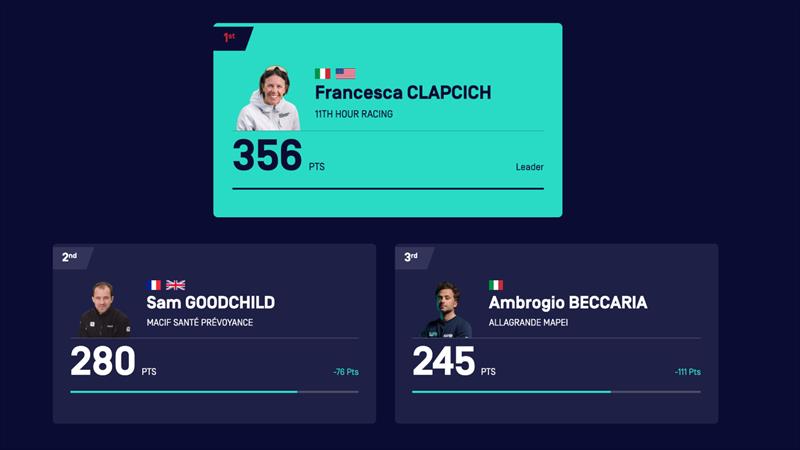 Leaderboard - photo © imoca.org