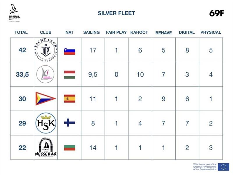 European Dream Cup results - photo © European Dream Cup