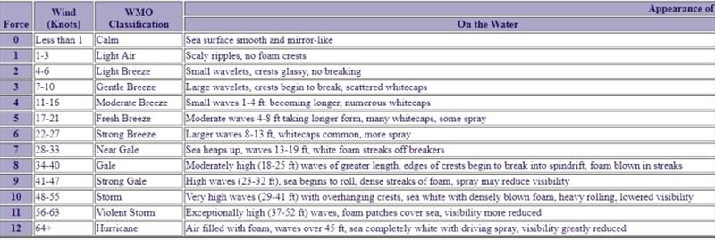 Beaufort Wind Scale photo copyright Pendana Blog, www.pendanablog.com taken at  and featuring the Power boat class