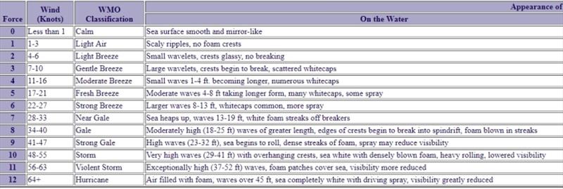 Beaufort Wind Scale photo copyright Pendana Blog, www.pendanablog.com taken at  and featuring the Power boat class