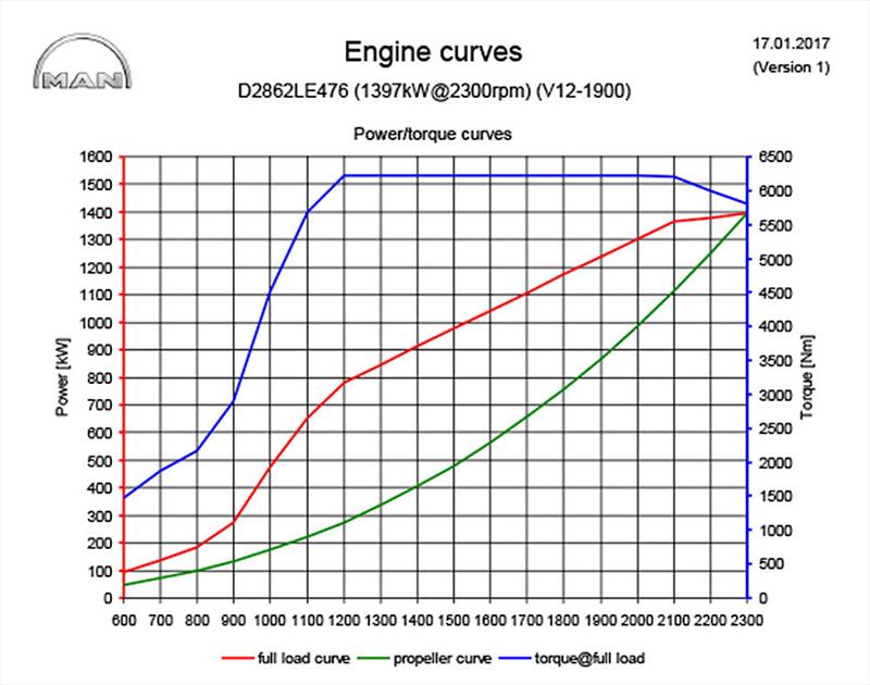 Saying torque plateau does not have the same ring as torque curve, but that's exactly what it is - MAN 6220Nm V12 photo copyright John Curnow taken at  and featuring the Power boat class