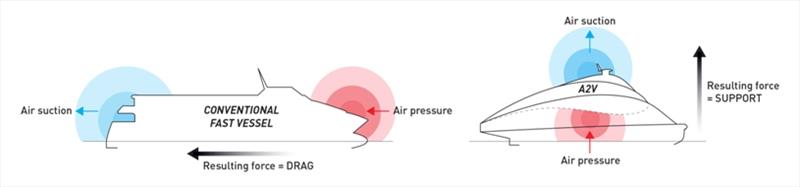 Monaco One aerodynamic concept - photo © Advanced Aerodynamic Vessels