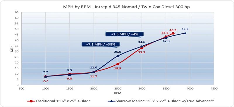 MPH by RPM - photo © Sharrow Marine