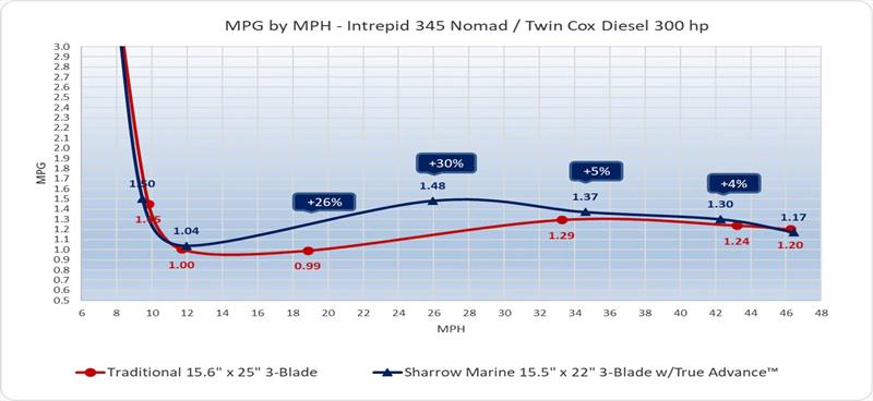 MPG by MPH - photo © Sharrow Marine
