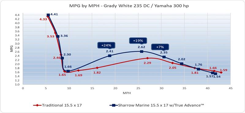 MPG by MPH - Grady White 235 DC - photo © Sharrow Marine