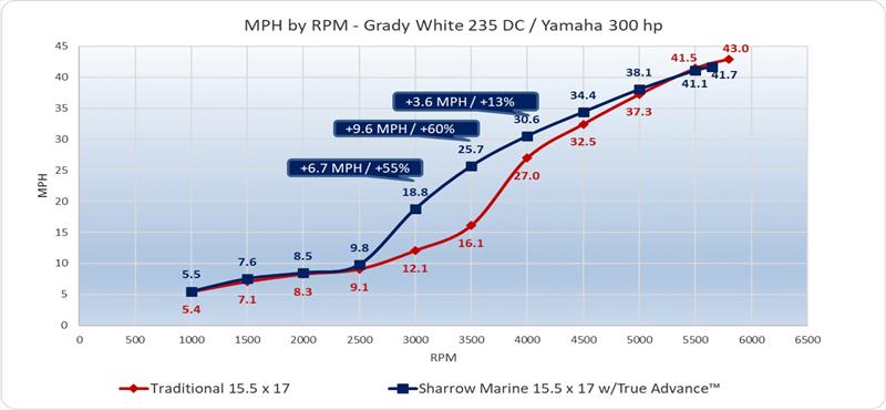MPH by RPM - Grady White 235 DC - photo © Sharrow Marine
