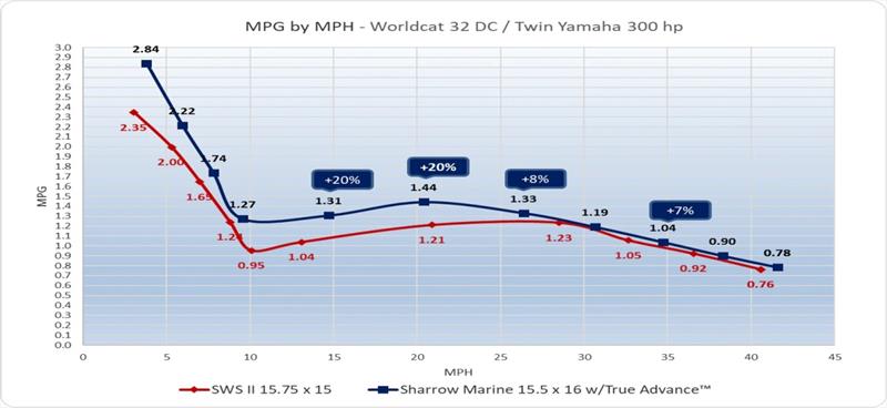 MPG by MPH - World Cat 32 DC - Twin Yamaha 300HP - photo © Sharrow Marine