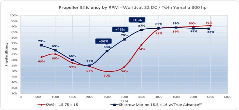 Propeller efficiency by RPM - World Cat 32 DC - Twin Yamaha 300HP with Sharrow Propellers - photo © Sharrow Marine