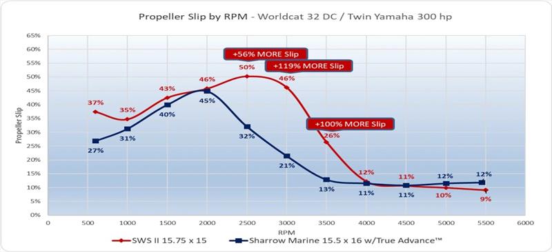 Propeller Slip by RPM - World Cat 32 DC - Twin Yamaha 300HP with Sharrow Propellers - photo © Sharrow Marine
