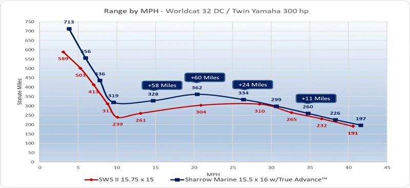 Range by MPH - World Cat 32 DC - Twin Yamaha 300HP with Sharrow Propellers - photo © Sharrow Marine