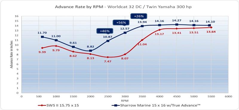 Advance Rate by RPM - World Cat 32 DC - Twin Yamaha 300HP with Sharrow Propellers photo copyright Sharrow Marine taken at  and featuring the Power boat class