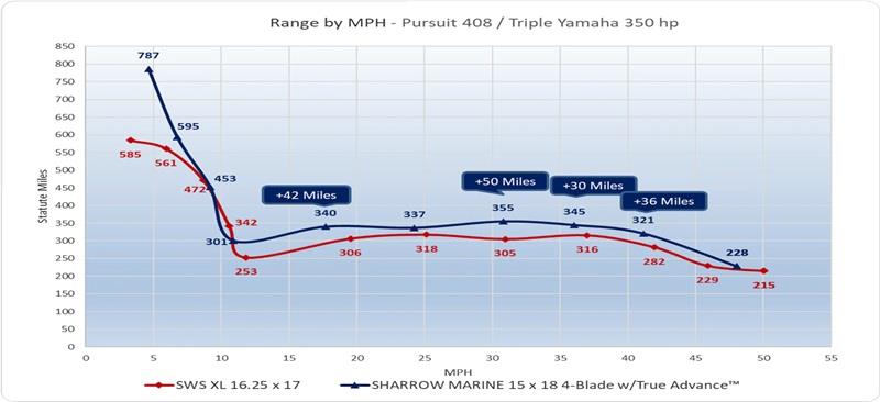 Range by MPH - Pursuit S 408 – Triple Yamaha 350 HP - photo © Sharrow Marine
