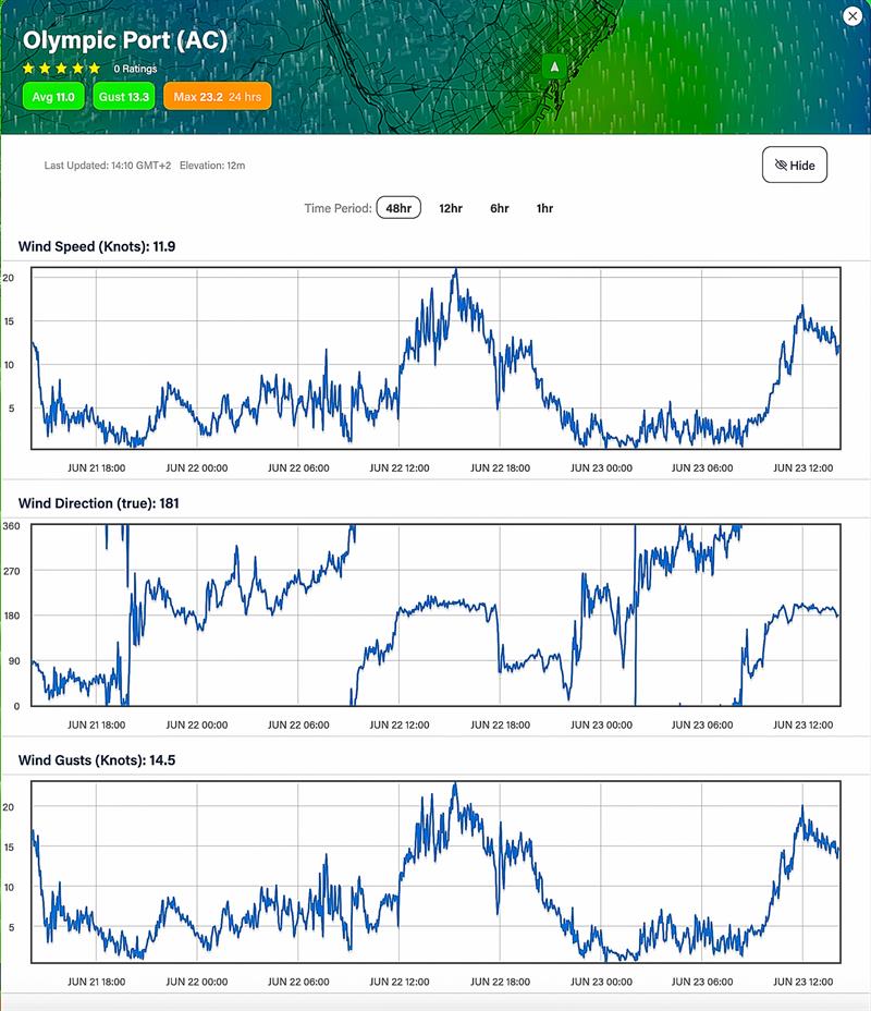 Wind Readings - June 22, 2023 - Port Olimpic, Barcelona  - photo © Predictwind