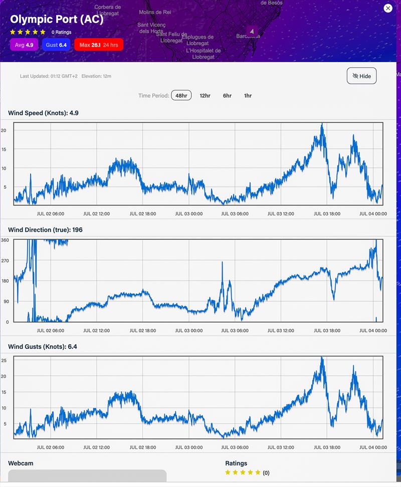 Wind Readings - July 3, 2023 - Port Olimpic, Barcelona  photo copyright Predictwind taken at Real Club Nautico de Barcelona and featuring the  class