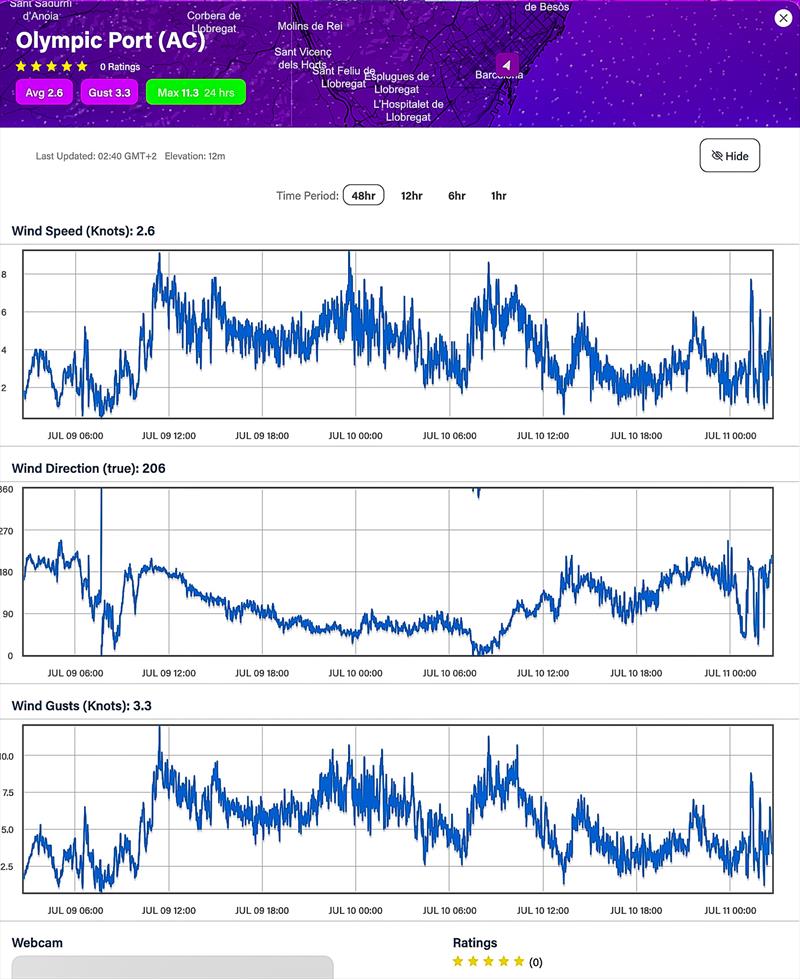 Wind Readings - July 10, 2023 - Port Olimpic, Barcelona  - photo © Predictwind