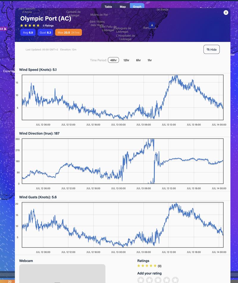 Wind Readings - July 13, 2023 - Port Olimpic, Barcelona  - photo © Predictwind