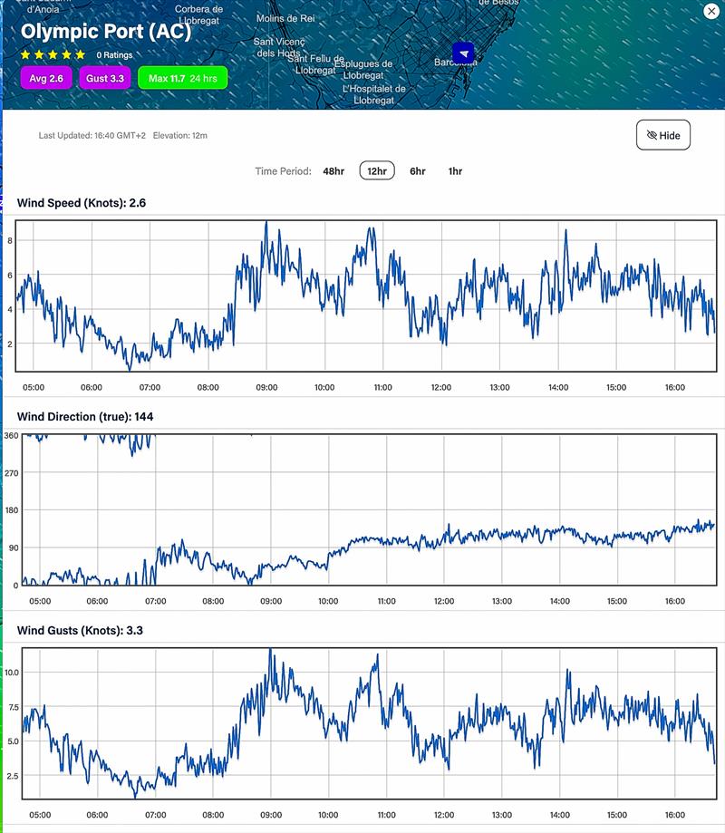 12hrs - Wind Readings - July 17, 2023 - Port Olimpic, Barcelona - photo © Predictwind