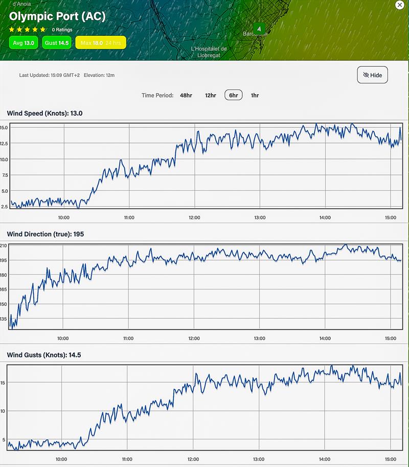 6hrs - Wind Readings from 0930hrs to 1530rs - July 18, 2023 - Port Olimpic, Barcelona  - photo © Predictwind