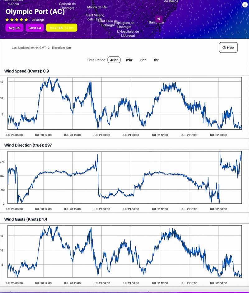 July 21, 2023 - 48hrs Predictwind realtime wind readings photo copyright Predictwind taken at Real Club Nautico de Barcelona and featuring the  class