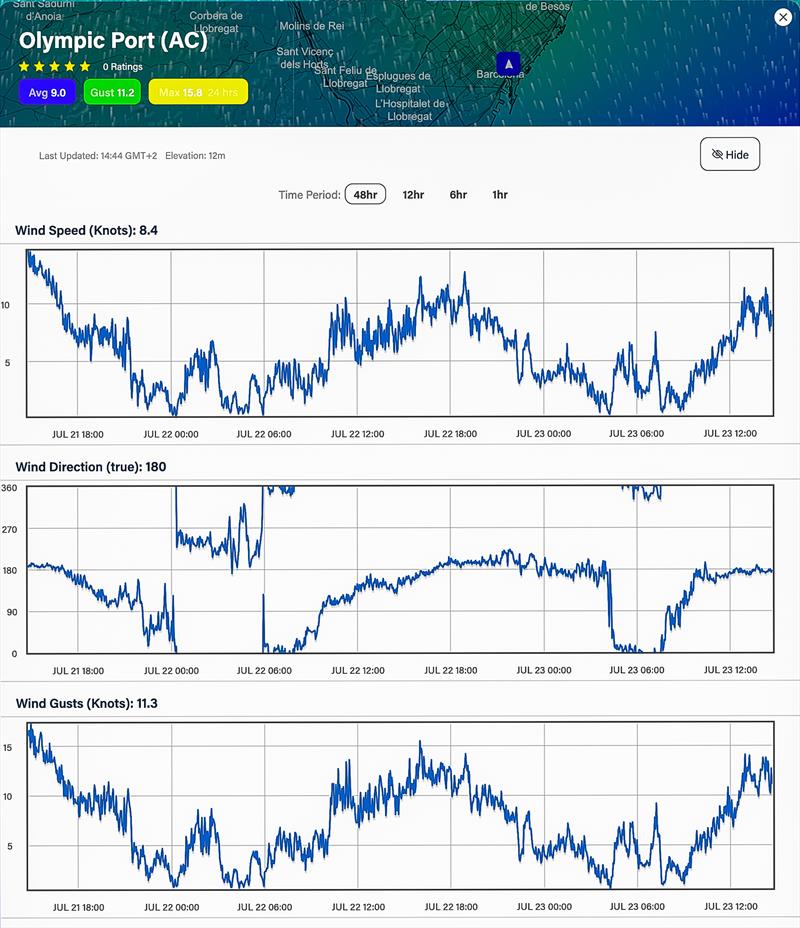 July 22, 2023 - 48hrs Predictwind realtime wind readings - photo © Predictwind