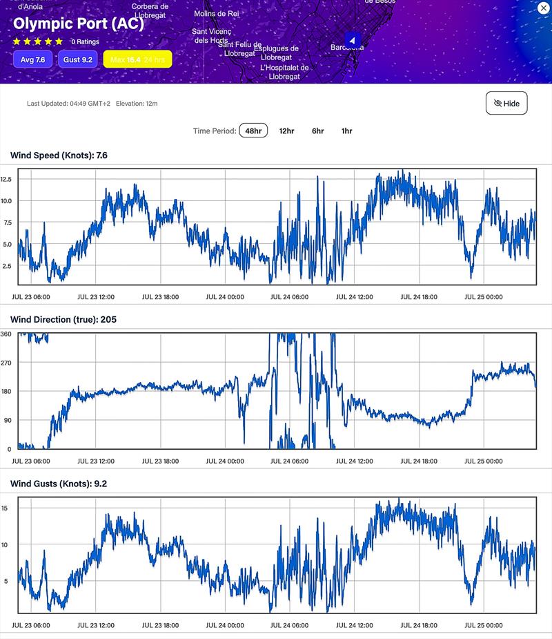 July 24, 2023 - 48hrs Predictwind realtime wind readings - photo © Predictwind