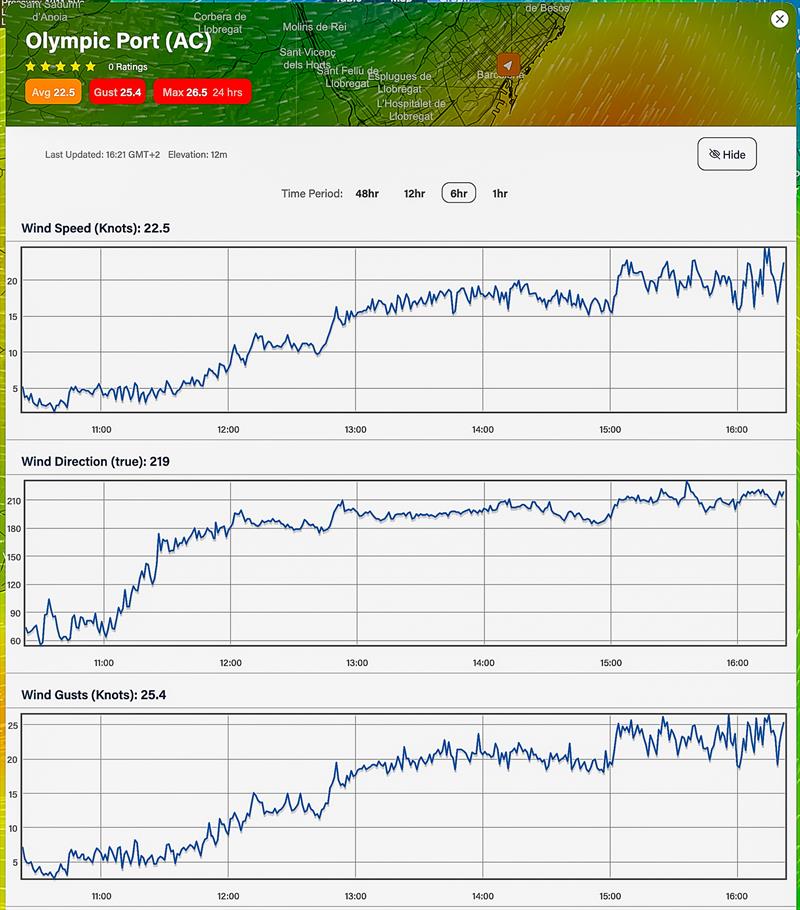 July 25, 2023 - 6hrs - 1000hrs to 1600hrs Predictwind realtime wind readings - Port Olimpic, Barcelona - photo © Predictwind