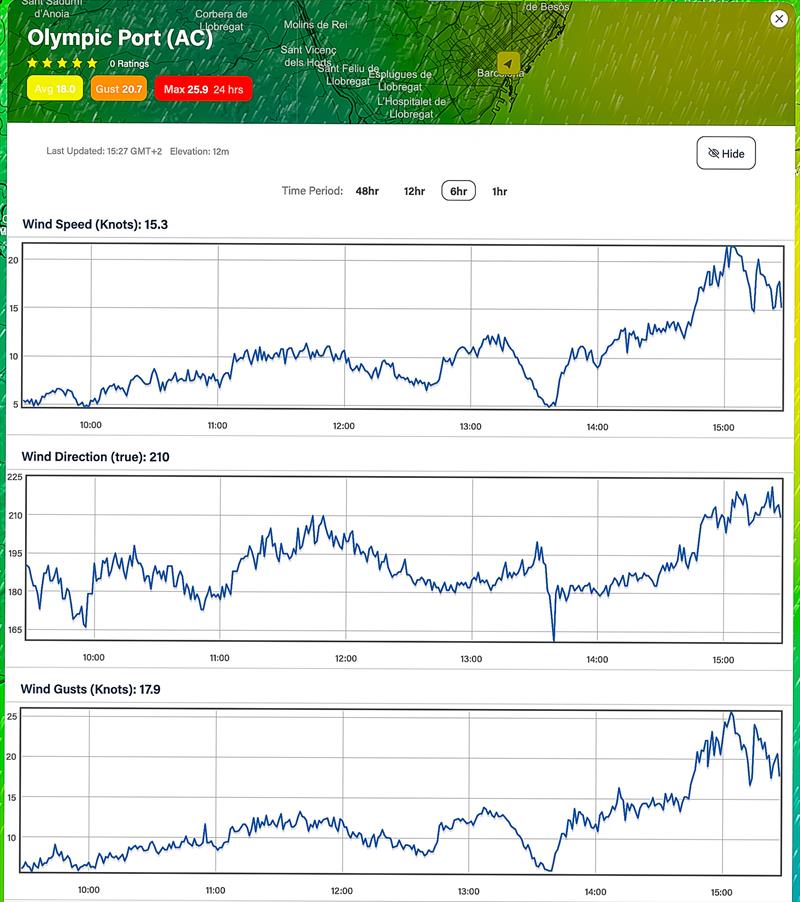 July 27, 2023 - 6hrs - 0930hrs to 1630hrs Predictwind realtime wind readings - Port Olimpic, Barcelona - photo © Predictwind