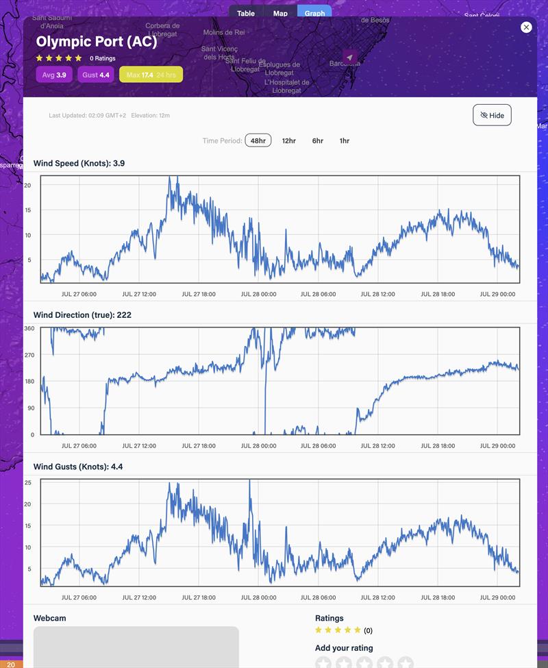 July 28, 2023 - 48hrs - 0300hrs (270323) to 0330hrs (290723) Predictwind realtime wind readings - Port Olimpic, Barcelona - photo © Predictwind