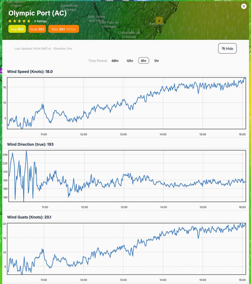 July 31, 2023 - 8hrs - 0900hrs to 1600 Predictwind realtime wind readings - Port Olimpic, Barcelona - photo © Predictwind