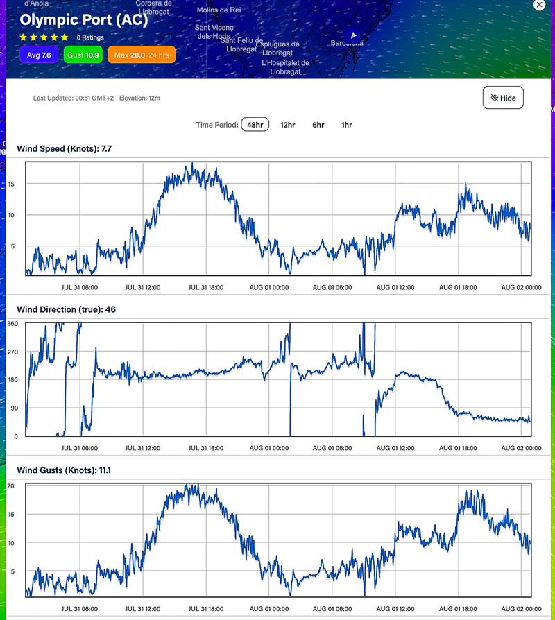 August 1, 2023 - 0000hrs (July 31) - 000hrs (August 2) Predictwind realtime wind readings - Port Olimpic, Barcelona - photo © Predictwind