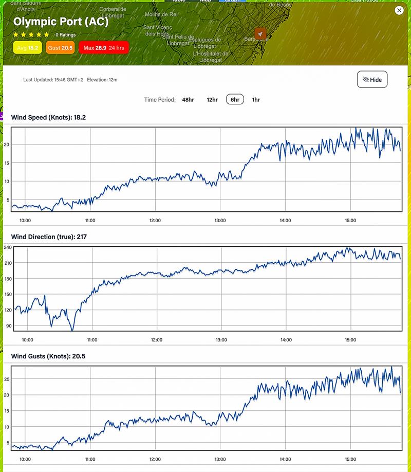 August 2, 2023 - 0930hrs (Aug 2, 2023) - 1600hrs (August 2, 2023) Predictwind realtime wind readings - Port Olimpic, Barcelona - photo © Predictwind