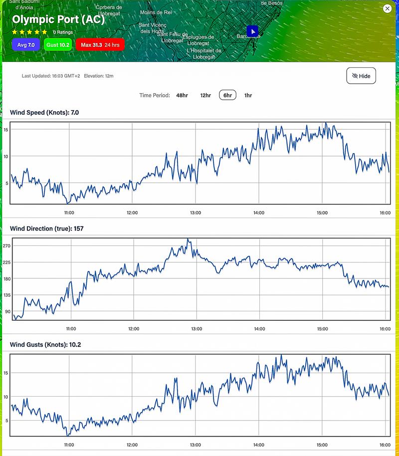 August 3, 2023 - 1000hrs (Aug 3) - 1615hrs (Aug 3) Predictwind realtime wind readings - Port Olimpic, Barcelona - photo © Predictwind