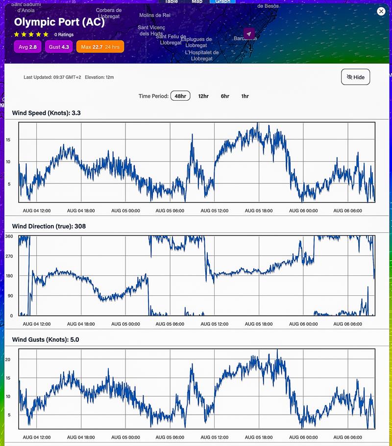 August 4, 2023 - 1200hrs (Aug 4) - 0600hrs (Aug 6) Predictwind realtime wind readings - Port Olimpic, Barcelona - photo © Predictwind