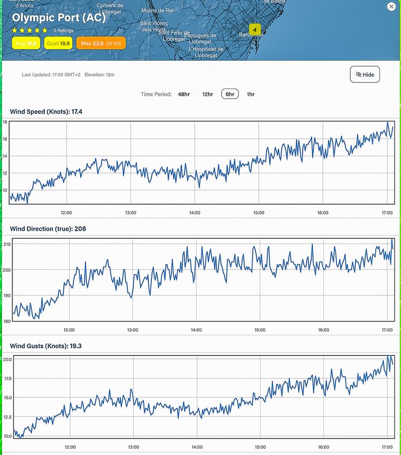 6hrs - August 9, 2023 - 1100hrs - 1700hrs Predictwind realtime wind readings - Port Olimpic, Barcelona - photo © Predictwind