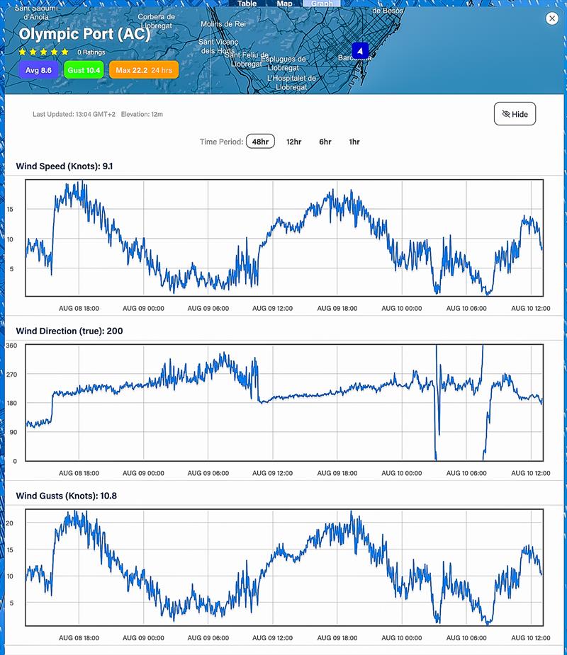 How the 'Garbi' Thermal wind builds each day. 48hrs - August 8, 2023 - 1200hrs - August 10, 2023 - 1200hrs -  Predictwind realtime wind readings - Port Olimpic, Barcelona photo copyright Predictwind taken at Royal New Zealand Yacht Squadron and featuring the  class