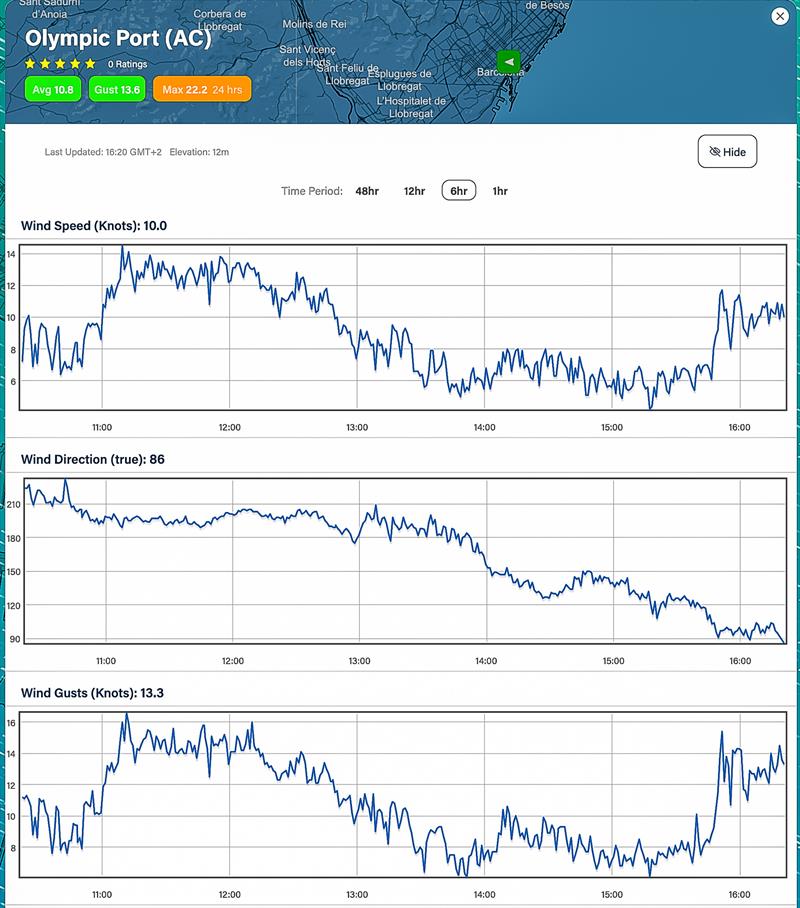 6hrs - August 10, 2023 - 1000hrs - 1630hrs Predictwind realtime wind readings - Port Olimpic, Barcelona - photo © Predictwind