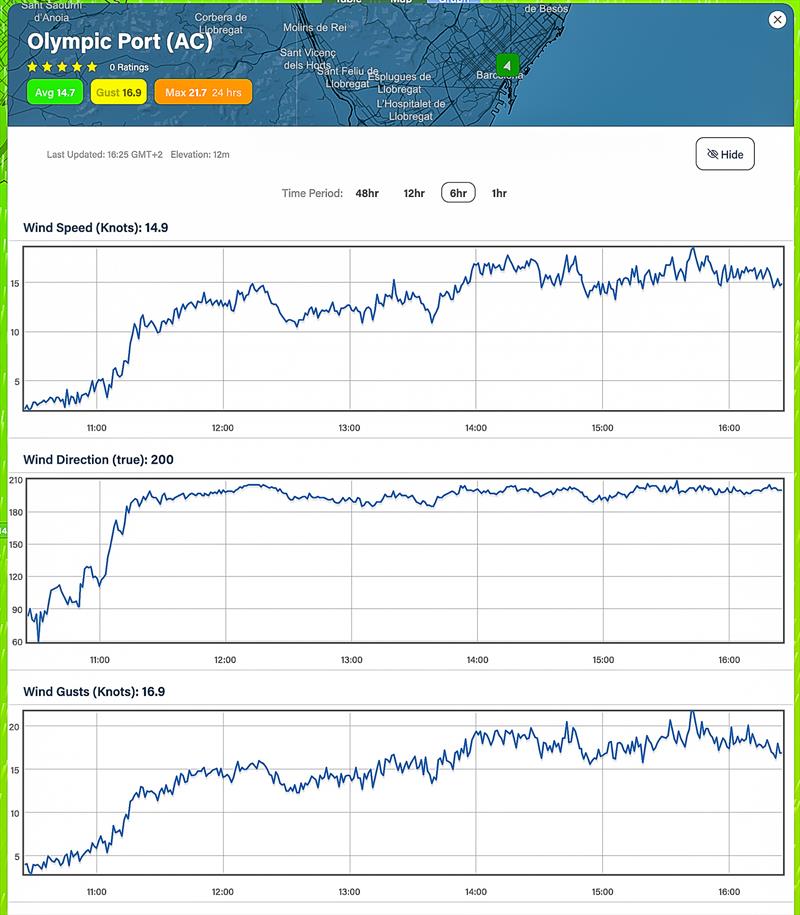 6hrs - August 11, 2023 - 1030hrs - 1630hrs Predictwind realtime wind readings - Port Olimpic, Barcelona - photo © Predictwind