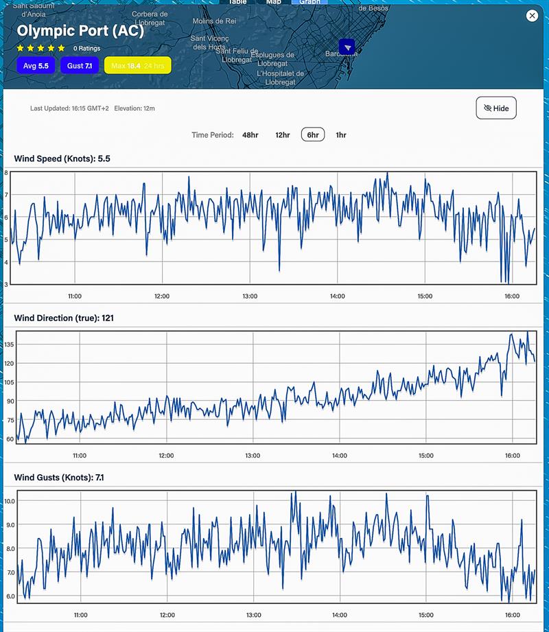 6hrs - August 12, 2023 - 1030hrs - 1630hrs Predictwind realtime wind readings - Port Olimpic, Barcelona - photo © Predictwind