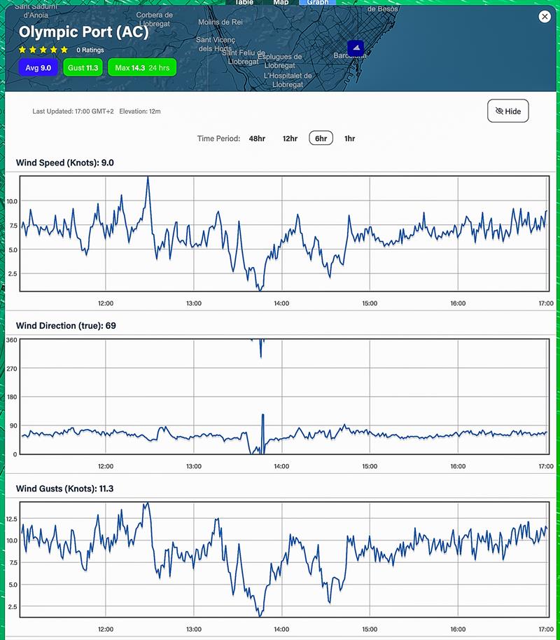 6hrs - August 16, 2023 - 1100hrs - 1700hrs Predictwind realtime wind readings - Port Olimpic, Barcelona - photo © Predictwind