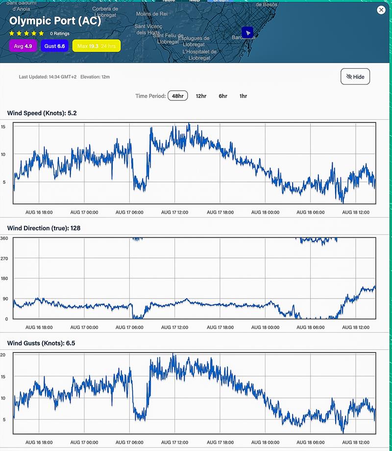 48hrs - August 16, 2023 - 1500hrs - August 18, 2023 - 1500hrs Predictwind realtime wind readings - Port Olimpic, Barcelona - photo © Predictwind