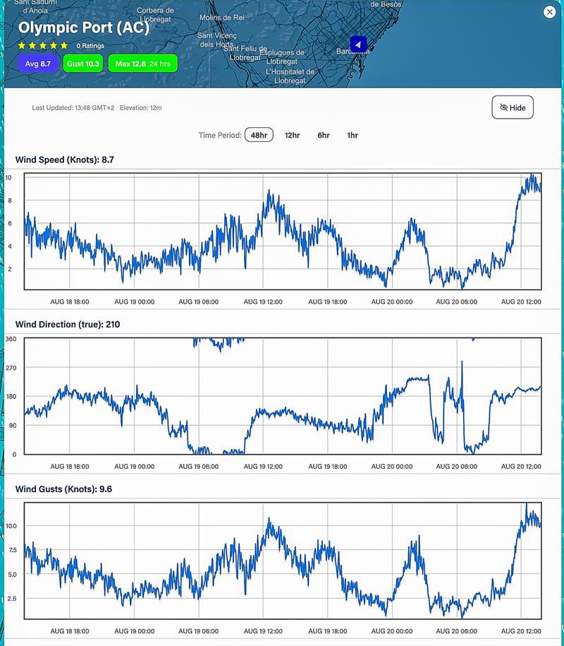 48hrs - August 18, 2023 - 1200hrs - August 20, 2023 - 1500hrs Predictwind realtime wind readings - Port Olimpic, Barcelona - photo © Predictwind