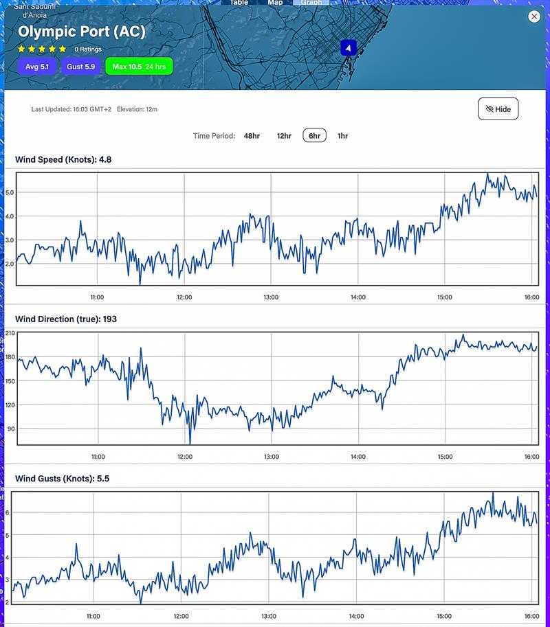 6hrs - August 21, 2023 - 1000hrs - August 21, 2023 - 1600hrs Predictwind realtime wind readings - Port Olimpic, Barcelona - photo © Predictwind