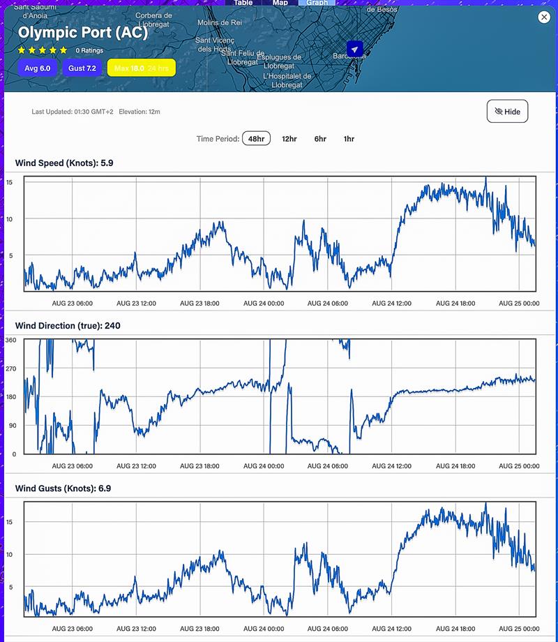 48hrs - August 23, 2023 - 0001hrs - August 25, 2023 - 0200hrs Predictwind realtime wind readings - Port Olimpic, Barcelona photo copyright Predictwind taken at Royal New Zealand Yacht Squadron and featuring the  class