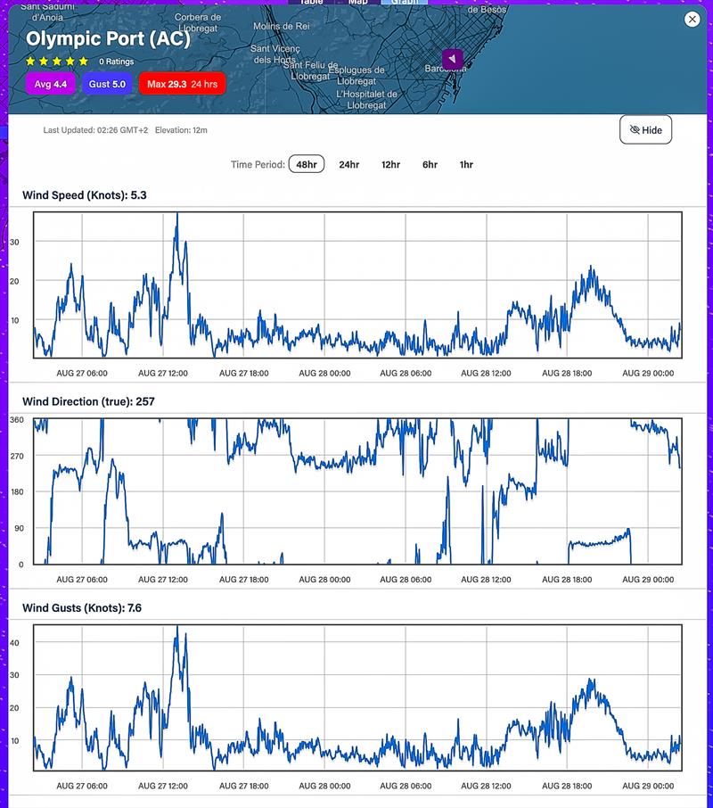 48hrs - August 26, 2023 - 0001hrs - August 29, 2023 - 0600hrs Predictwind realtime wind readings - Port Olimpic, Barcelona - photo © Predictwind