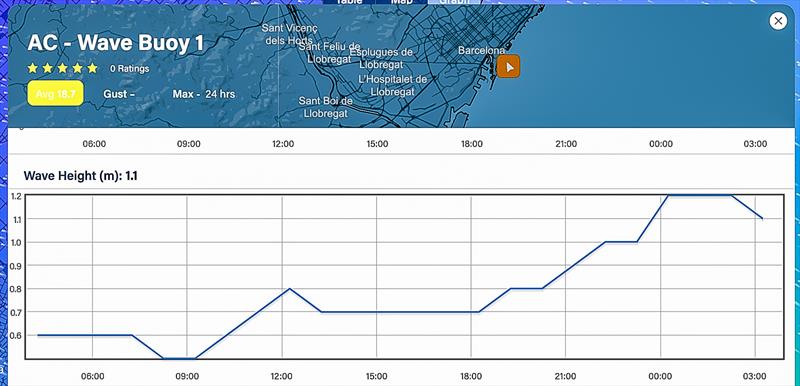 24hrs - August 29, 2023 - Predictwind realtime Wave Height - AC37 Race Area Port Olimpic, Barcelona - photo © Predictwind