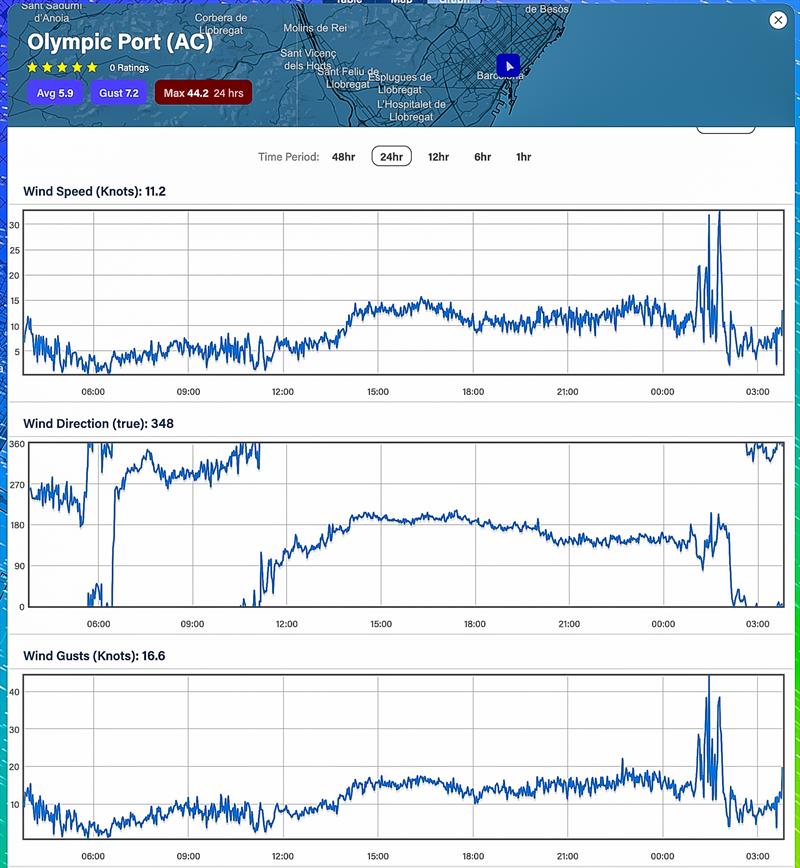24hrs - August 29, 2023 - Predictwind realtime wind readings - Port Olimpic, Barcelona - photo © Predictwind