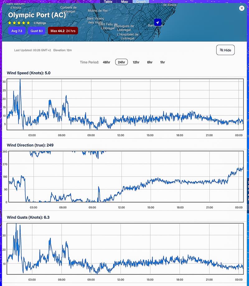 24hrs - August 30, 2023 - Predictwind realtime wind readings - Port Olimpic, Barcelona - photo © Predictwind