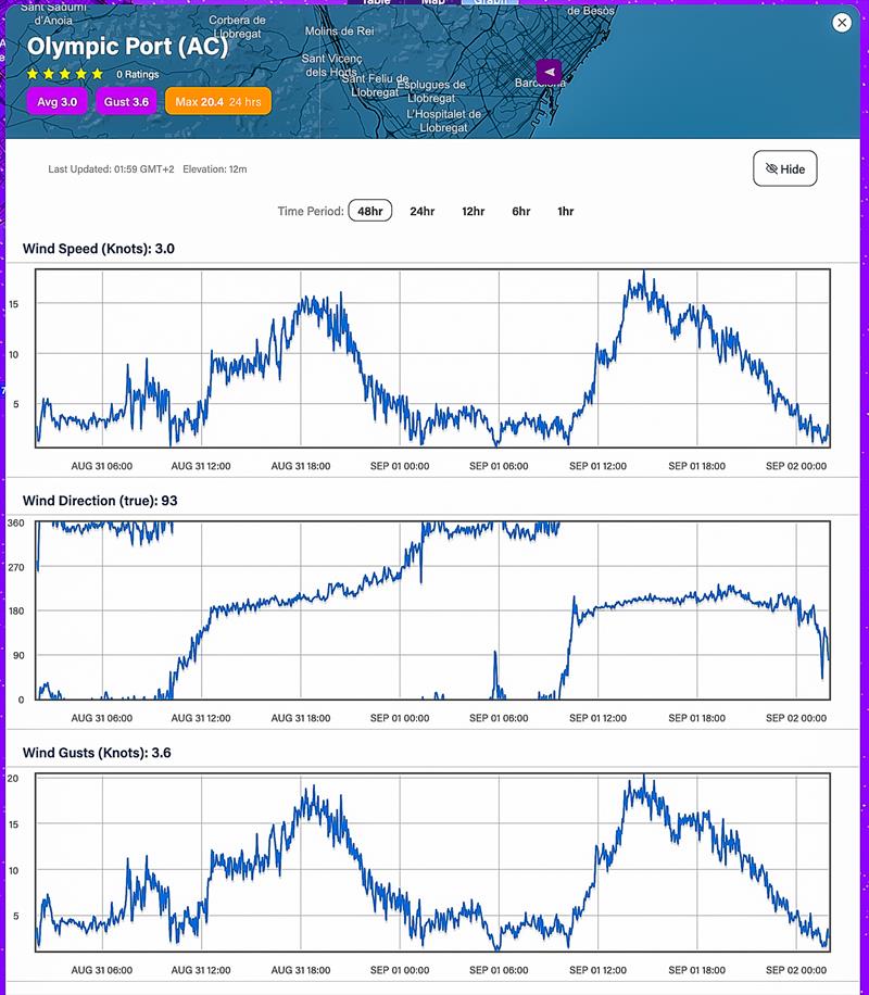 48hrs - August 30 - September 1, 2023 - Predictwind realtime wind readings - Port Olimpic, Barcelona - photo © Predictwind